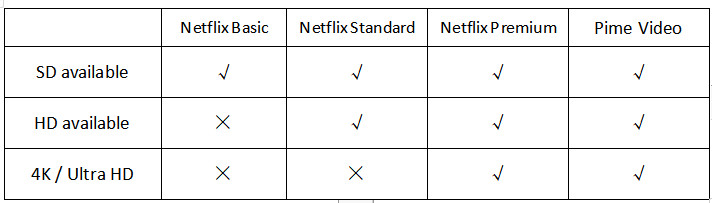 Netflix vs.  Prime Video: What's the Difference?